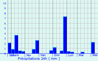 Graphique des précipitations prvues pour Overijse