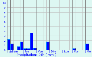 Graphique des précipitations prvues pour Morlaix