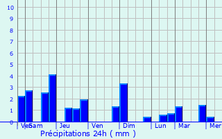 Graphique des précipitations prvues pour Ouzouer-sous-Bellegarde