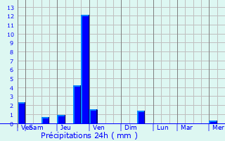 Graphique des précipitations prvues pour Le Pleynet