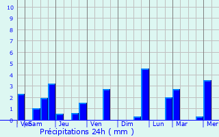 Graphique des précipitations prvues pour Irthlingborough