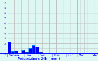 Graphique des précipitations prvues pour Arlay