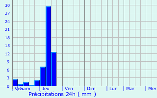 Graphique des précipitations prvues pour Lavaufranche