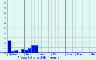 Graphique des précipitations prvues pour Grozon