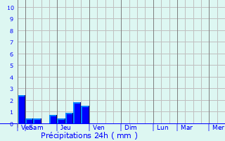 Graphique des précipitations prvues pour Sellires