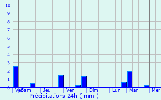 Graphique des précipitations prvues pour La Clusaz