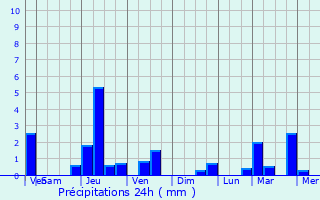 Graphique des précipitations prvues pour Rmrville