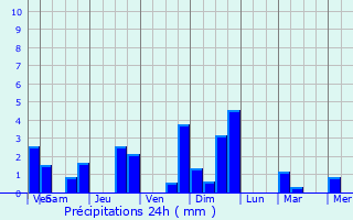 Graphique des précipitations prvues pour Welkenraedt