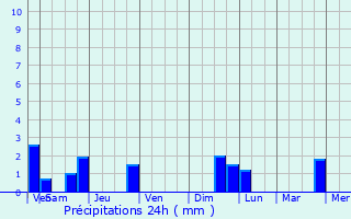 Graphique des précipitations prvues pour Urspelt