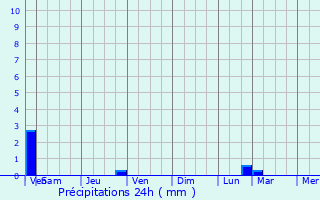 Graphique des précipitations prvues pour Boulogne-sur-Helpe