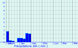 Graphique des précipitations prvues pour Montbarrey