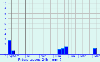 Graphique des précipitations prvues pour La Souterraine