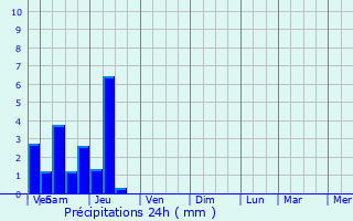 Graphique des précipitations prvues pour Le Magny