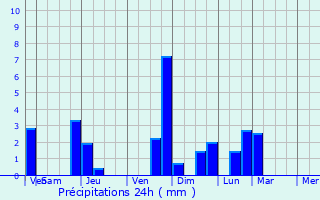 Graphique des précipitations prvues pour Coulanges-ls-Nevers