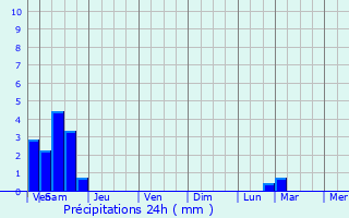 Graphique des précipitations prvues pour Le Tholy