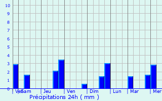Graphique des précipitations prvues pour Robecq