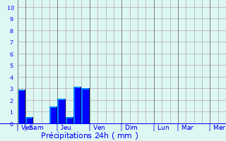 Graphique des précipitations prvues pour Gevry