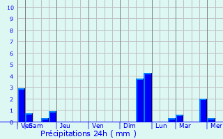 Graphique des précipitations prvues pour Guignes