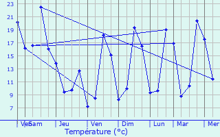Graphique des tempratures prvues pour Saint-Pardoux-les-Cards
