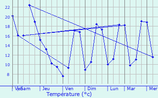 Graphique des tempratures prvues pour Veyre-Monton