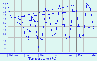 Graphique des tempratures prvues pour Vendoeuvres
