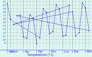 Graphique des tempratures prvues pour Thur