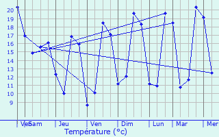 Graphique des tempratures prvues pour Dienn