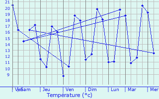 Graphique des tempratures prvues pour Archigny