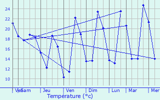 Graphique des tempratures prvues pour Varaignes