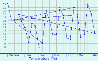Graphique des tempratures prvues pour Vareilles