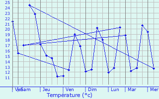 Graphique des tempratures prvues pour Aubrives-sur-Varze