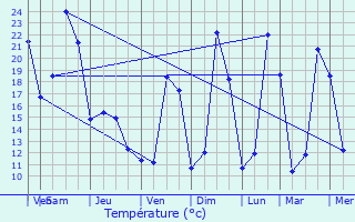 Graphique des tempratures prvues pour Villebois