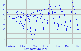 Graphique des tempratures prvues pour La Jemaye