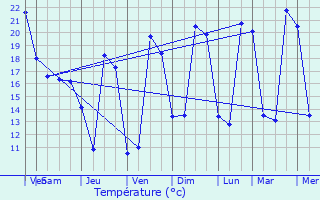 Graphique des tempratures prvues pour Le Gua