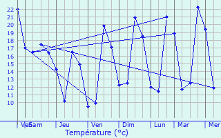 Graphique des tempratures prvues pour Saint-Junien-les-Combes