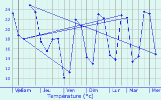Graphique des tempratures prvues pour Saint-Perdoux