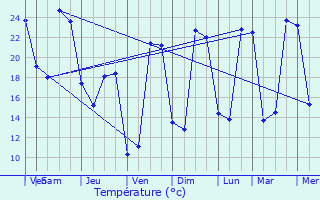 Graphique des tempratures prvues pour Eymet
