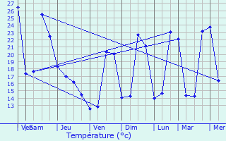 Graphique des tempratures prvues pour Albias