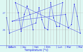Graphique des tempratures prvues pour Sawa Sawa