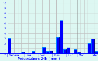 Graphique des précipitations prvues pour Alfdorf