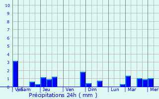 Graphique des précipitations prvues pour Oches