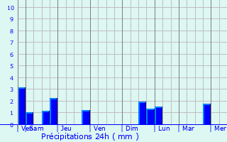 Graphique des précipitations prvues pour Wahlhausen