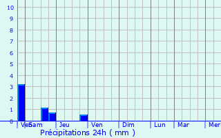 Graphique des précipitations prvues pour Saint-Joachim