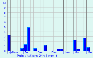 Graphique des précipitations prvues pour Raucourt