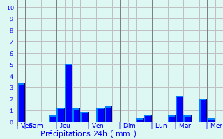 Graphique des précipitations prvues pour Arracourt