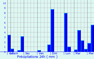 Graphique des précipitations prvues pour Berln