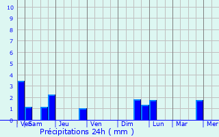 Graphique des précipitations prvues pour Nachtmanderscheid