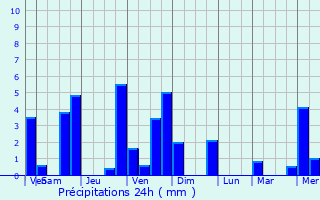 Graphique des précipitations prvues pour Montbrun-Bocage