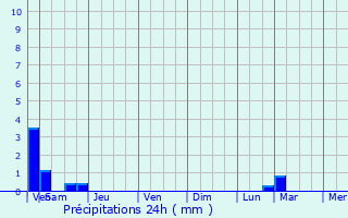 Graphique des précipitations prvues pour Revin