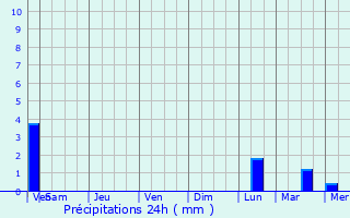 Graphique des précipitations prvues pour Buena Vista